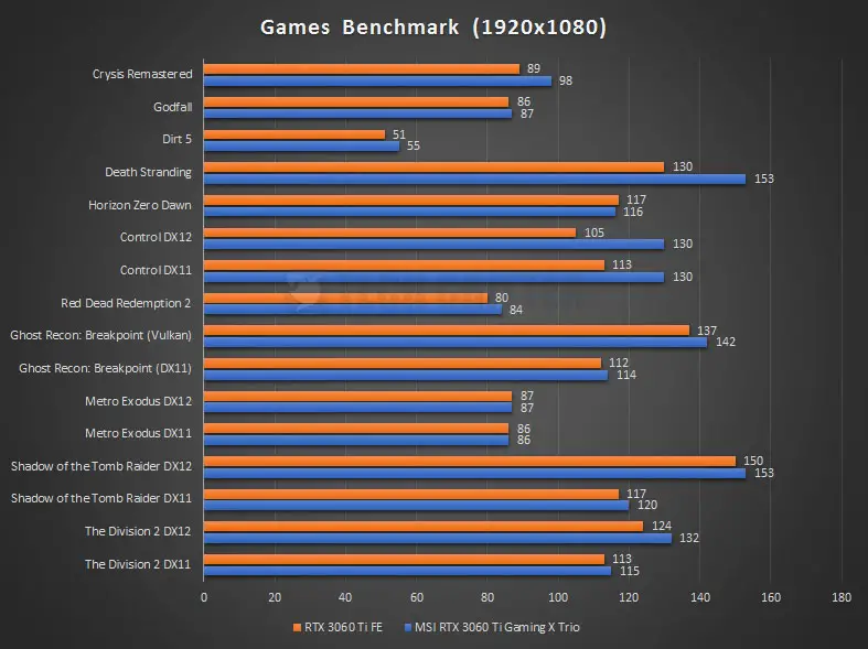 RTX 3060 $1000 Gaming PC Build! [15+ Gaming Benchmarks - ft. MSI