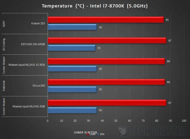 NZXT Kraken Z53 AIO Liquid Cooler Intel i7 8700K 5GHz