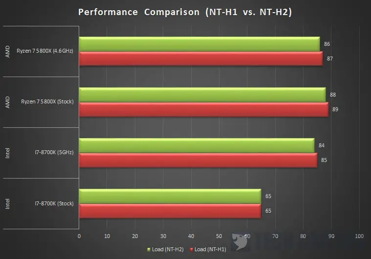 Noctua NT-H2 and NT-H1 Performance Comparsion