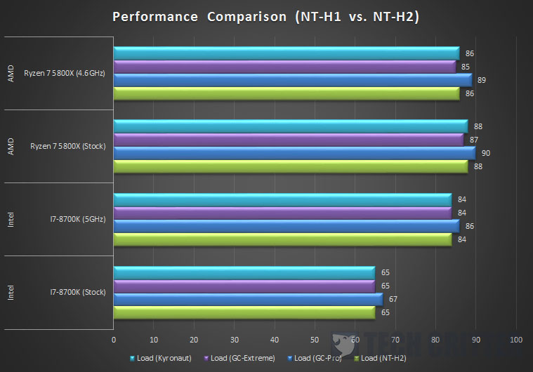 Noctua NT-H2 and NT-H1 Performance Comparsion