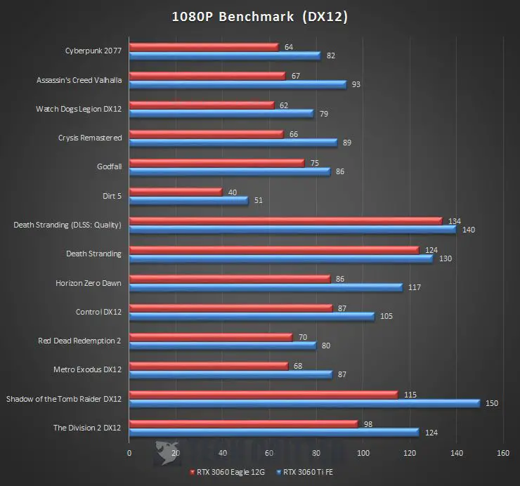 Gigabyte GeForce RTX 3060 Eagle 12G Benchmark 1080P