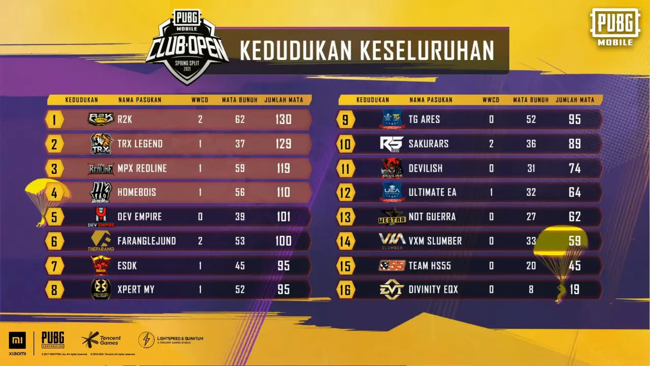 Malaysia's R2K Team is your PUBG Mobile Club Open Champion