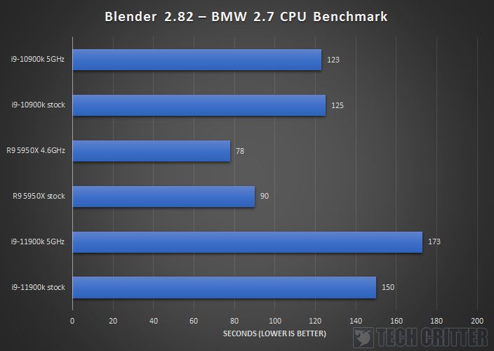 Intel Core i9 11900K Z590 AORUS XTREME Blender Benchmark