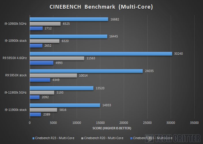 Intel Core i9 11900K Z590 AORUS XTREME Cinebench Benchmark Multi Core