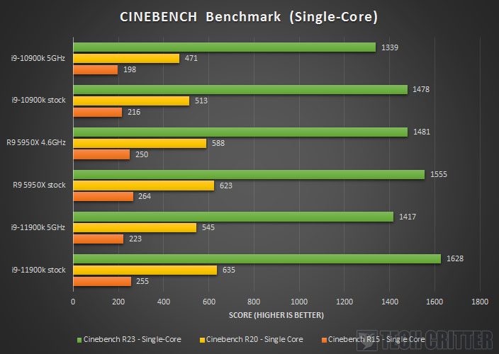 Intel Core i9 11900K Z590 AORUS XTREME Cinebench Benchmark Single Core