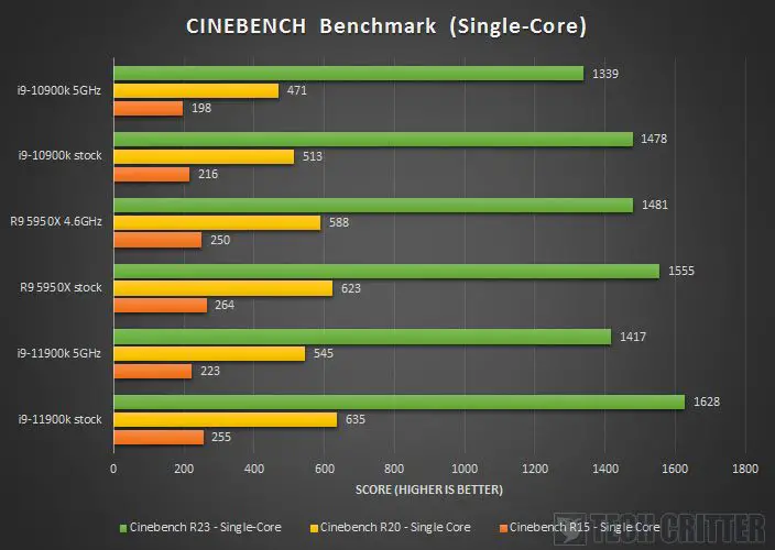 Intel Core i9 11900K Z590 AORUS XTREME Cinebench Benchmark Single Core