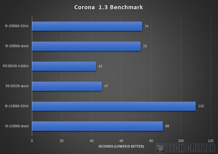 Intel Core i9 11900K Z590 AORUS XTREME Corona 1.3 Benchmark