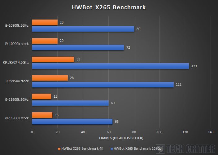 Intel Core i9 11900K Z590 AORUS XTREME HWBot X265 Benchmark