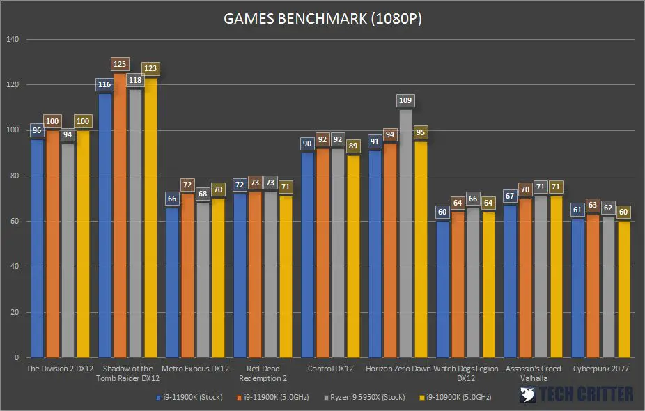 Intel Core i9 11900K Z590 AORUS XTREME RTX 3060 ELITE Games Benchmark 1080p