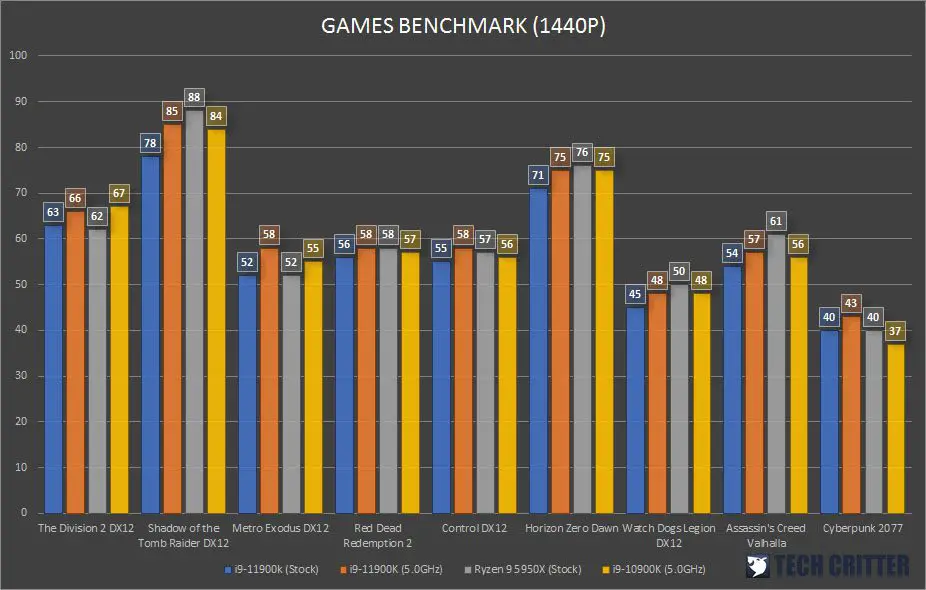 Intel Core i9 11900K Z590 AORUS XTREME RTX 3060 ELITE Games Benchmark 1440p