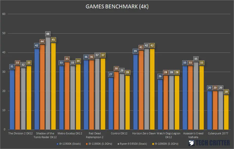 Intel Core i9 11900K Z590 AORUS XTREME RTX 3060 ELITE Games Benchmark 4K