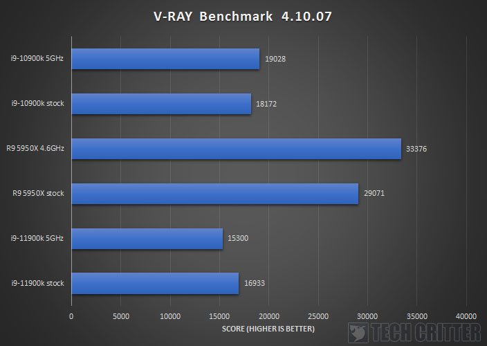 Intel Core i9 11900K Z590 AORUS XTREME V RAY Benchmark