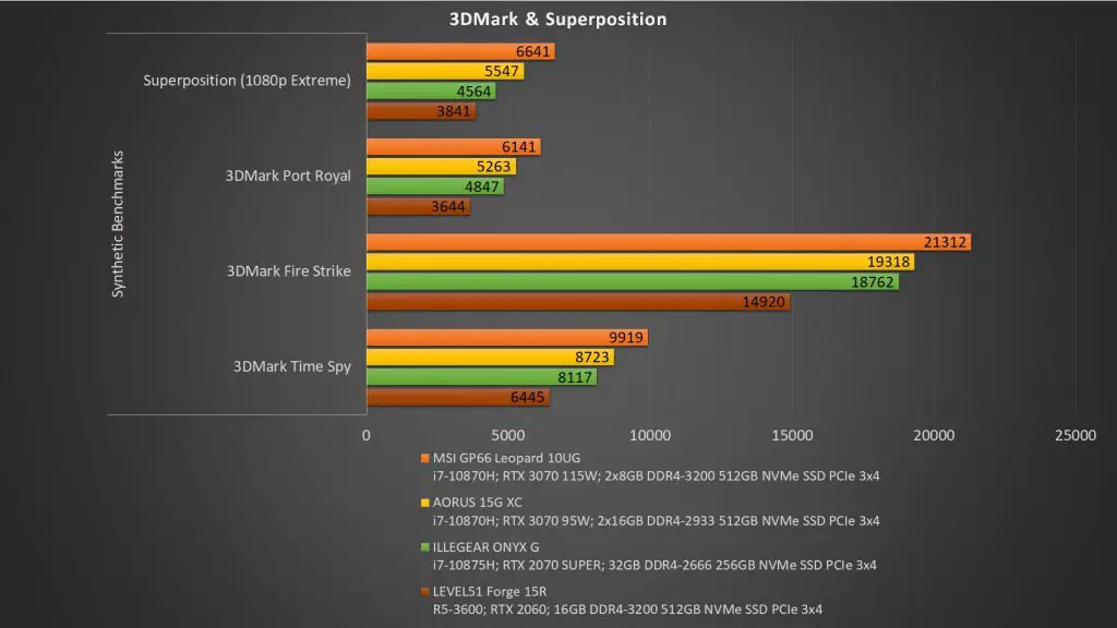 MSI GP66 Leopard 10UG 3DMark Superposition