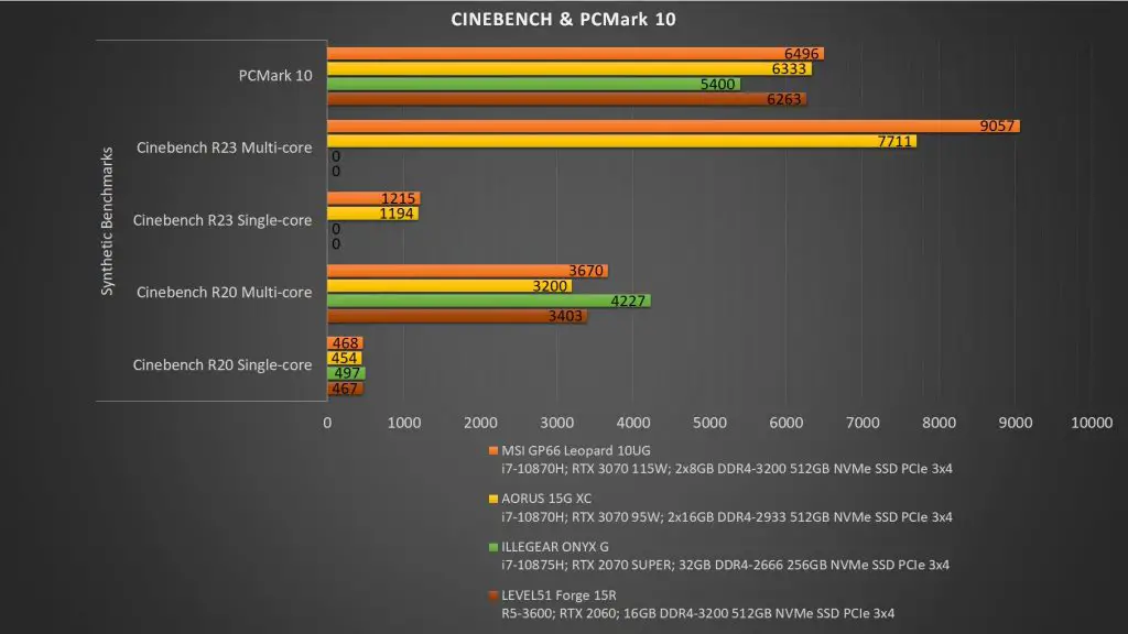 MSI GP66 Leopard 10UG PCMark Cinebench