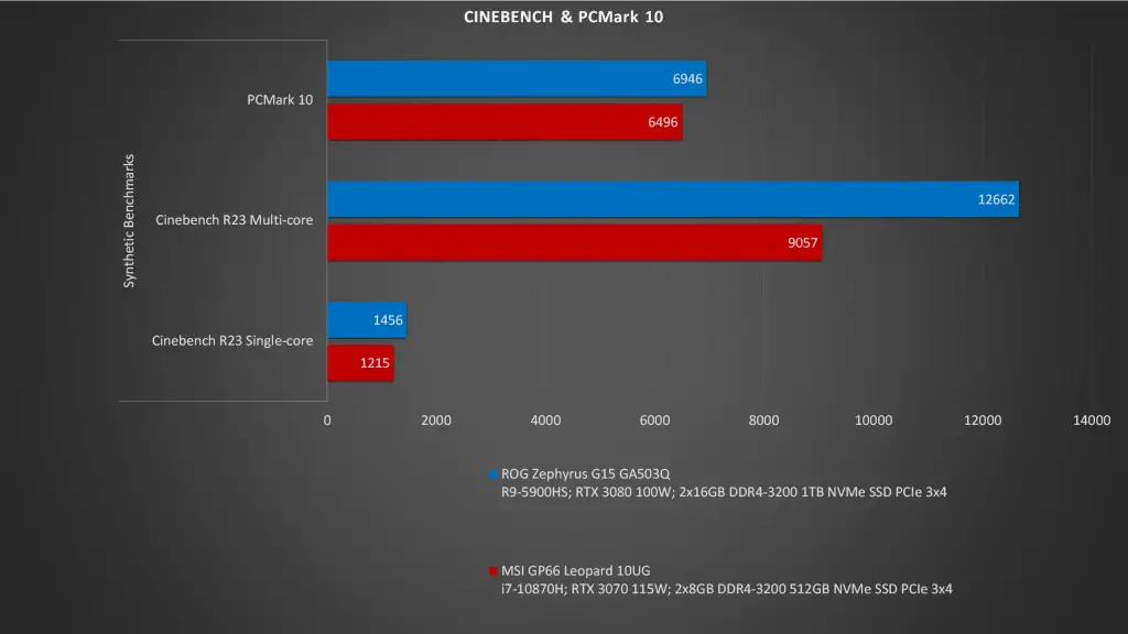 ASUS ROG Zephyrus G15 GA503Q PCMark Cinebench