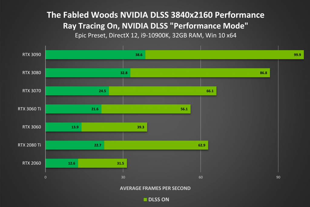 NVIDIA DLSS The Fabled Woods