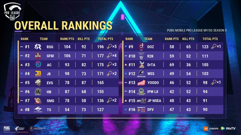 PMPL MYSG S3 Grand Finals Overall Ranking