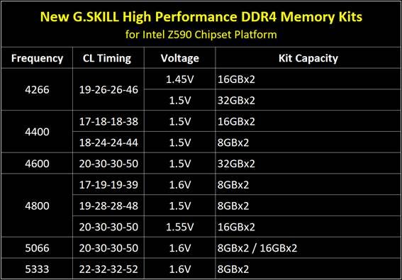 G.SKILL RAM Specification for Intel Z590