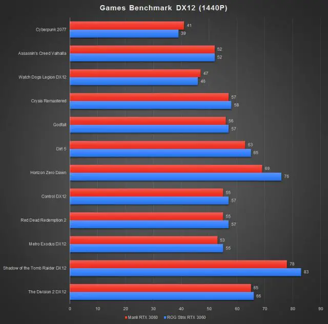 ASUS ROG Strix RTX 3060 Benchmark DX12 1440P a