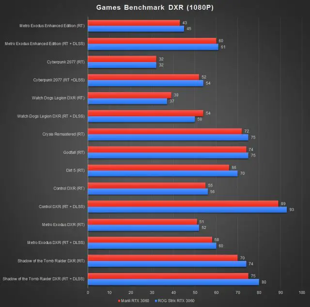 ASUS ROG Strix RTX 3060 Benchmark DXR 1080P a