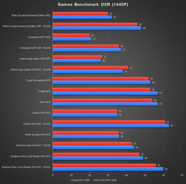 ASUS ROG Strix RTX 3060 Benchmark DXR 1440P a