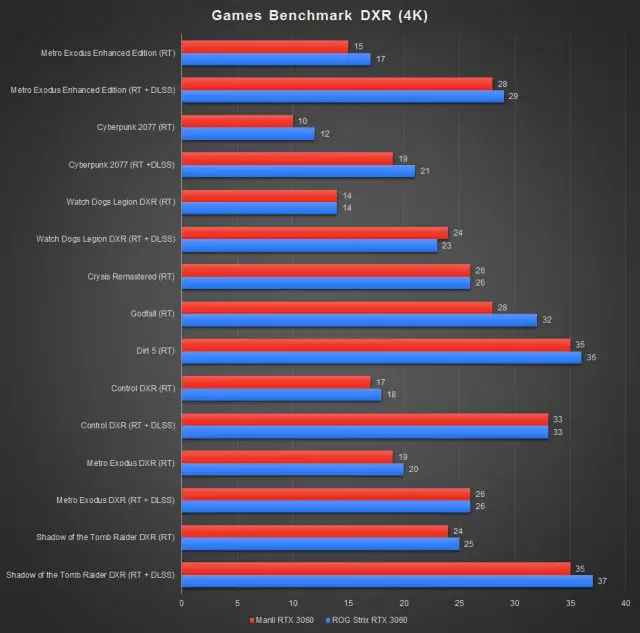 ASUS ROG Strix RTX 3060 Benchmark DXR 4K a