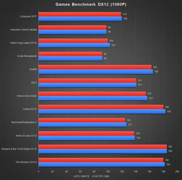 ASUS TUF GeForce RTX 3090 Benchmark DX12 1080P