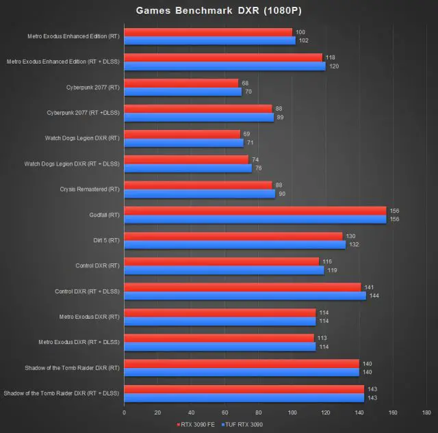 ASUS TUF GeForce RTX 3090 Benchmark DXR 1080P