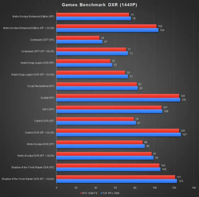 ASUS TUF GeForce RTX 3090 Benchmark DXR 1440P