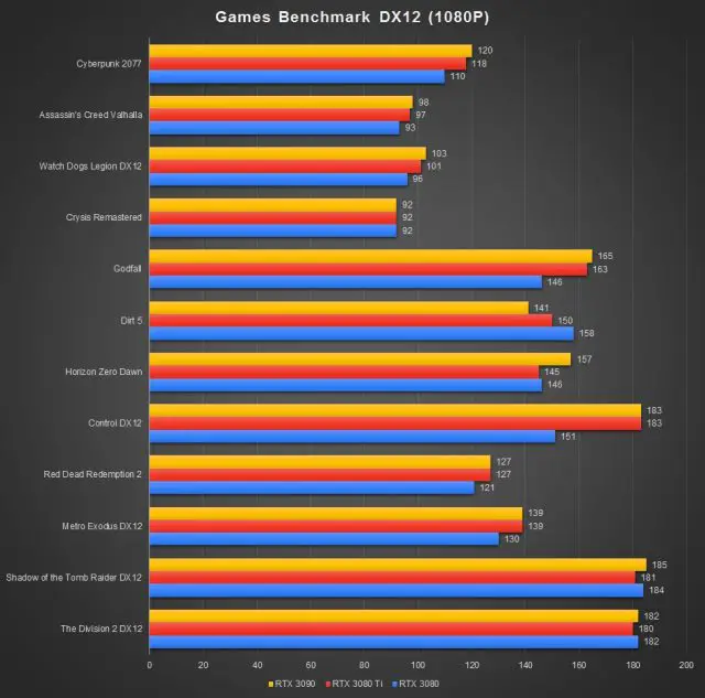 GeForce RTX 3080 Ti Benchmark DX12 1080P