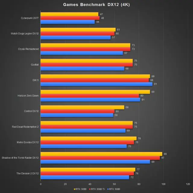 GeForce RTX 3080 Ti Benchmark DX12 4K