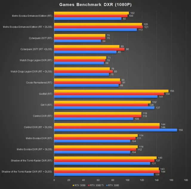 GeForce RTX 3080 Ti Benchmark DXR 1080P