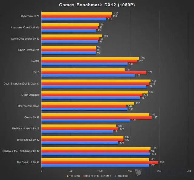 MSI RTX 3080 Ti Suprim X Benchmark DX12 1080P