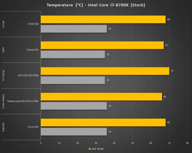 Corsair H100 RGB Temperature 1