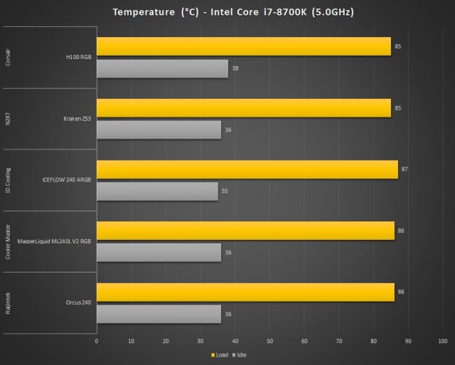 Corsair H100 RGB Temperature 2