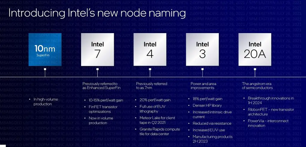 Intel Road 2025 Process Node Name