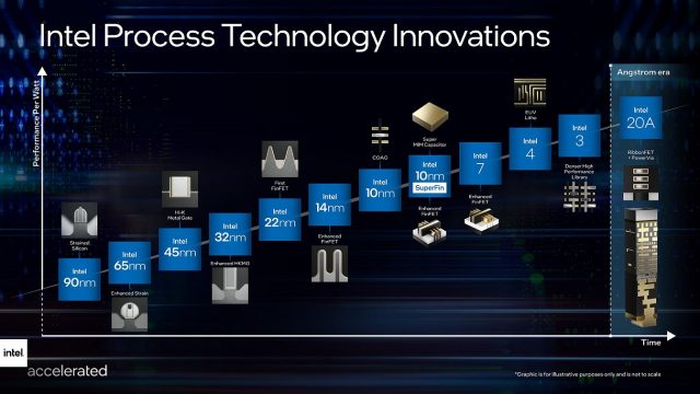 Intel Road 2025 Process Node Name Featured