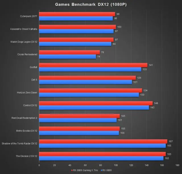 MSI Radeon RX 6800 Gaming X Trio 16G Benchmark DX12 1080P