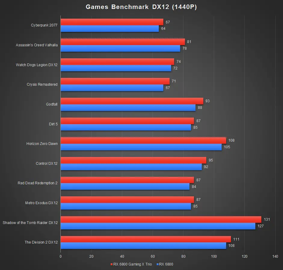 Review: MSI Radeon RX 6800 XT Gaming X TRIO