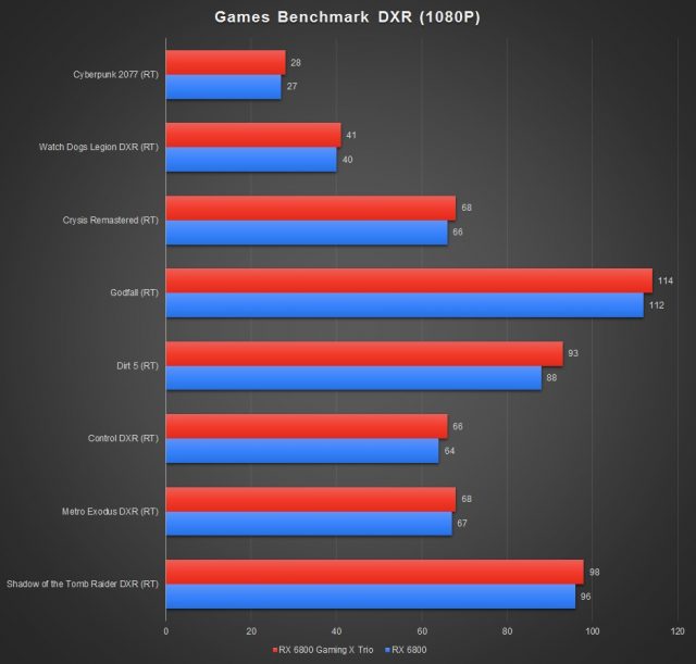 MSI Radeon RX 6800 Gaming X Trio 16G Benchmark DXR 1080P