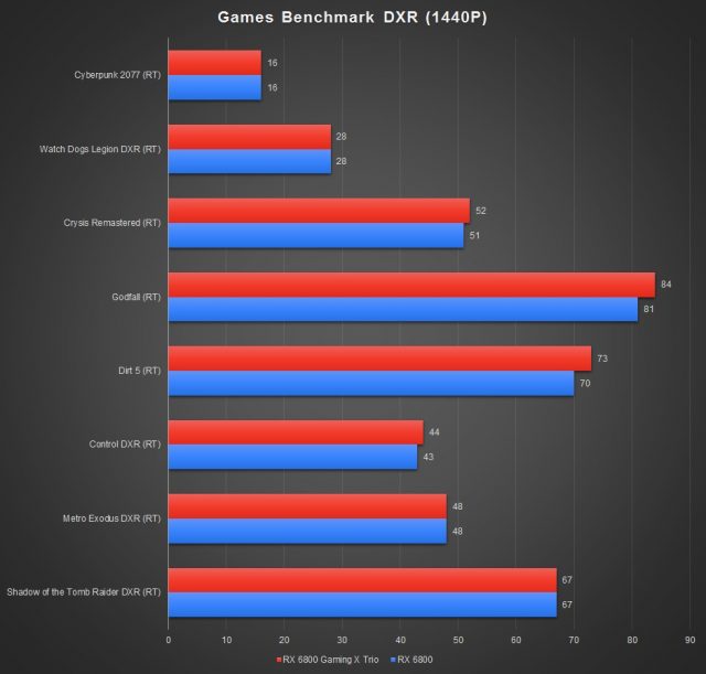 MSI Radeon RX 6800 Gaming X Trio 16G Benchmark DXR 1440P