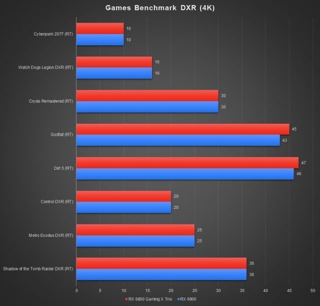 MSI Radeon RX 6800 Gaming X Trio 16G Benchmark DXR 4K