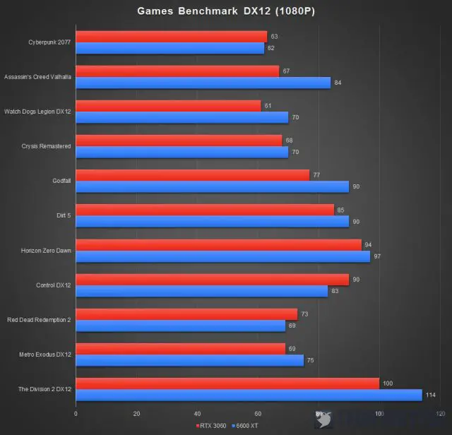 PowerColor Red Devil RX 6600 XT Benchmark DX12 1080P