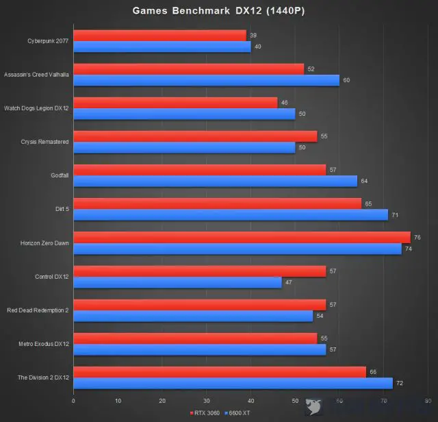 Review - PowerColor Red Devil RX 6600 XT