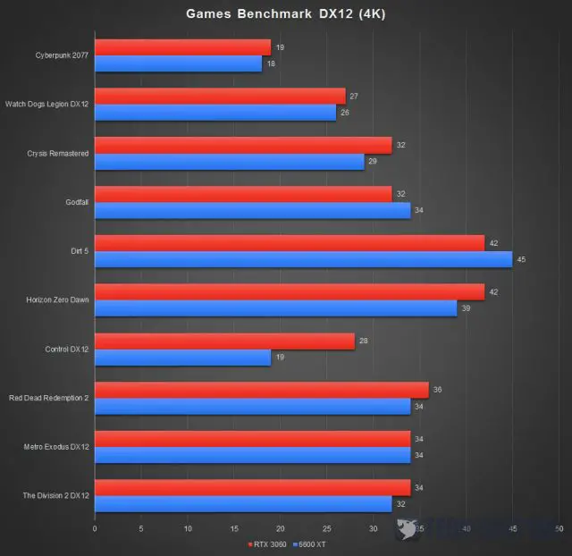 PowerColor Red Devil RX 6600 XT Benchmark DX12 4K