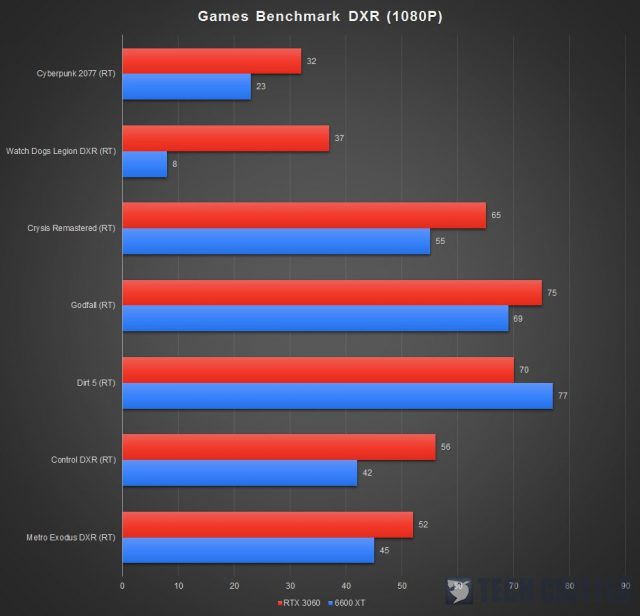 PowerColor Red Devil RX 6600 XT Benchmark DXR 1080P