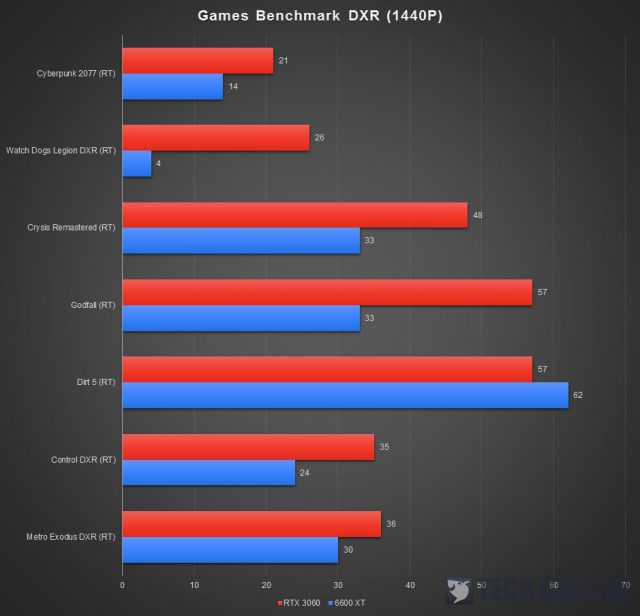 PowerColor Red Devil RX 6600 XT Benchmark DXR 1440P