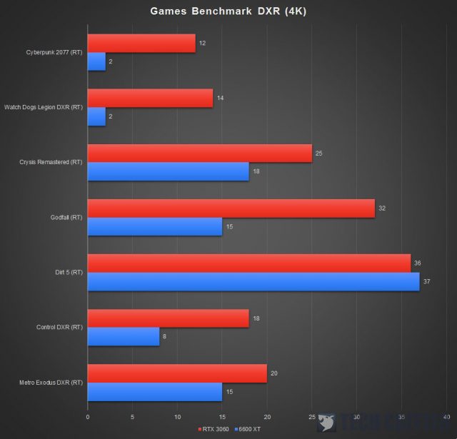 PowerColor Red Devil RX 6600 XT Benchmark DXR 4K