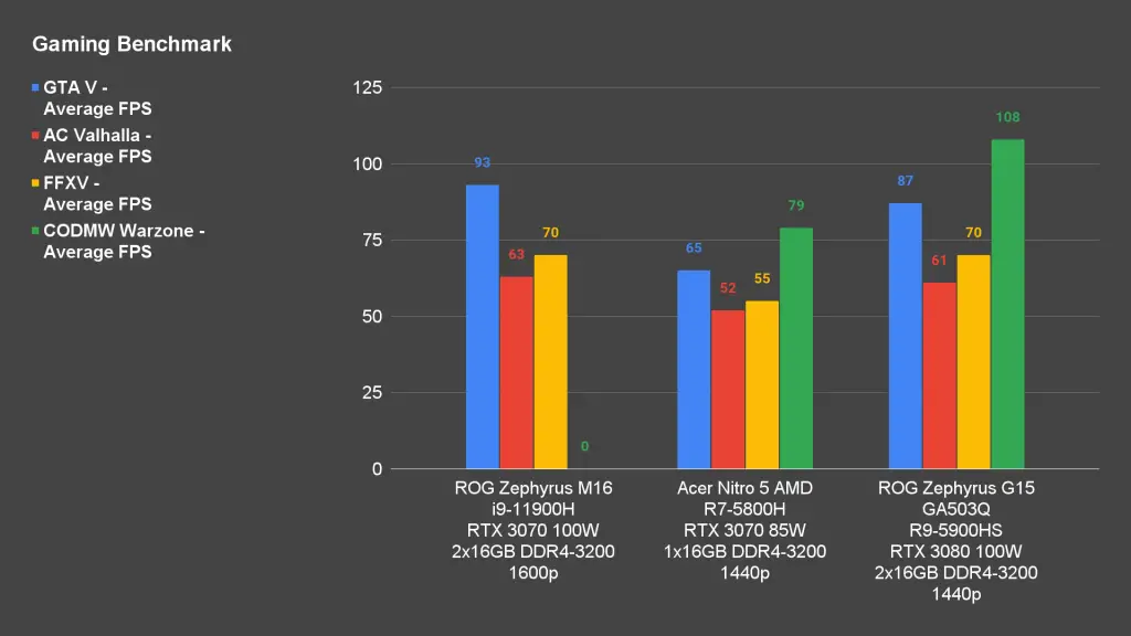 ROG Zephyrus M16 Gaming Benchmark 1