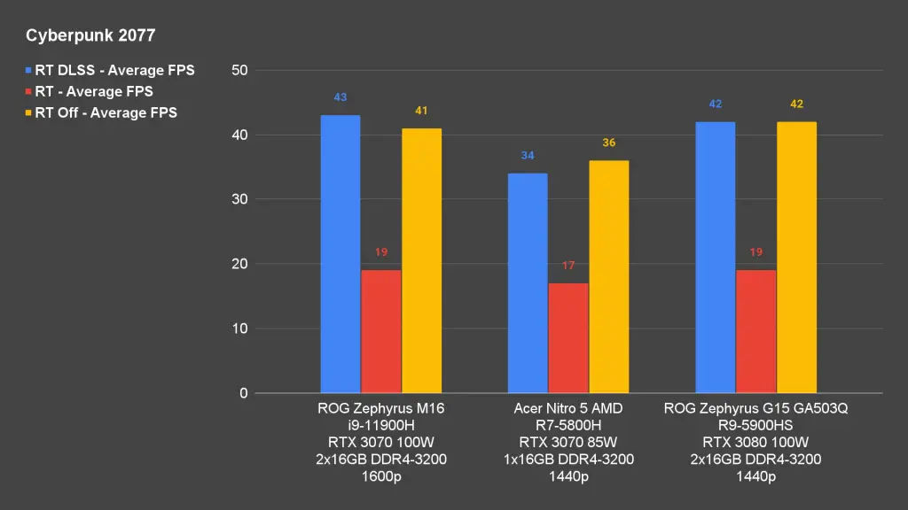 ROG Zephyrus M16 Gaming Benchmark 3